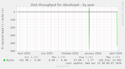 Disk throughput for /dev/loop0