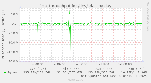 Disk throughput for /dev/sda