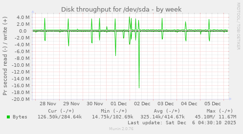 Disk throughput for /dev/sda