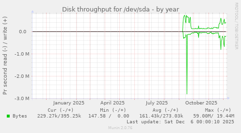 Disk throughput for /dev/sda