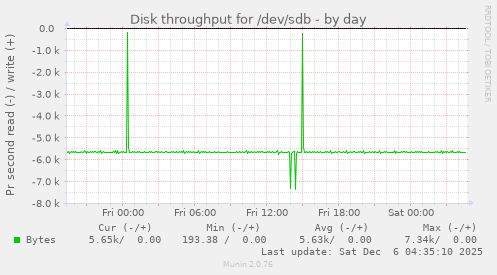 Disk throughput for /dev/sdb