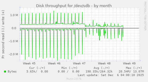Disk throughput for /dev/sdb