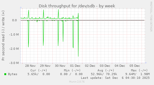 Disk throughput for /dev/sdb
