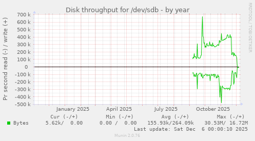 Disk throughput for /dev/sdb