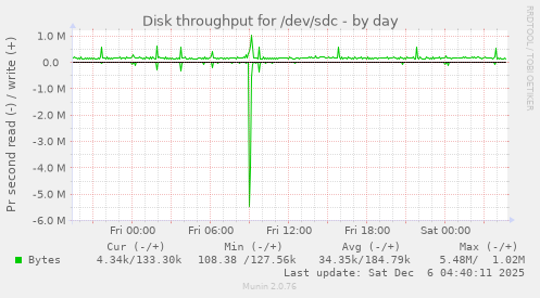Disk throughput for /dev/sdc
