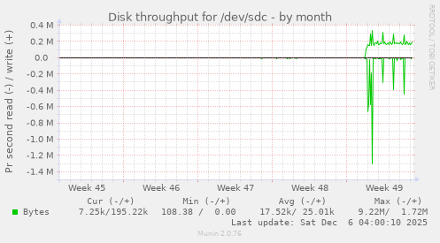 Disk throughput for /dev/sdc