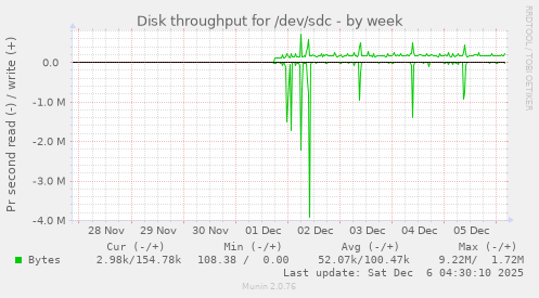 Disk throughput for /dev/sdc