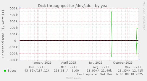 Disk throughput for /dev/sdc