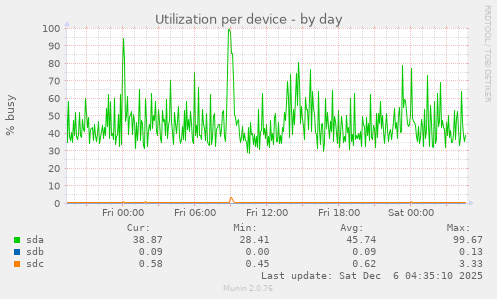 Utilization per device