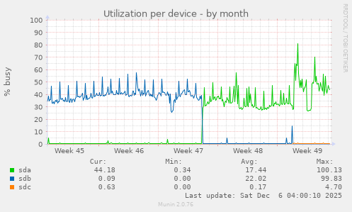 Utilization per device