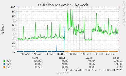 Utilization per device