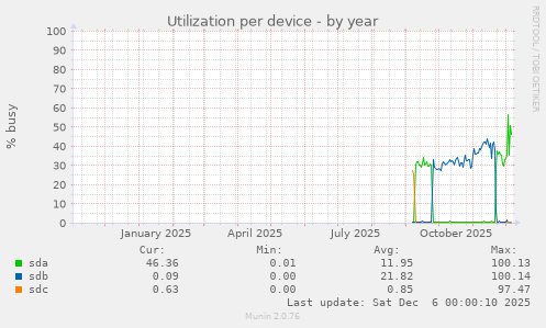 Utilization per device