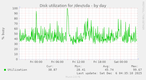 Disk utilization for /dev/sda
