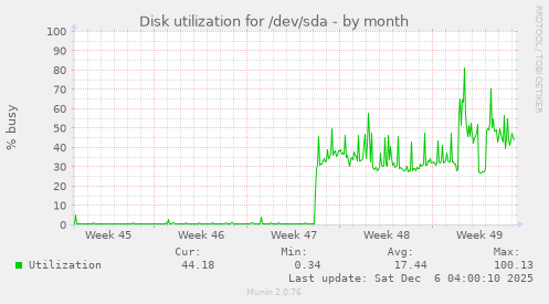 Disk utilization for /dev/sda