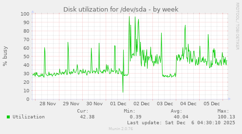 Disk utilization for /dev/sda