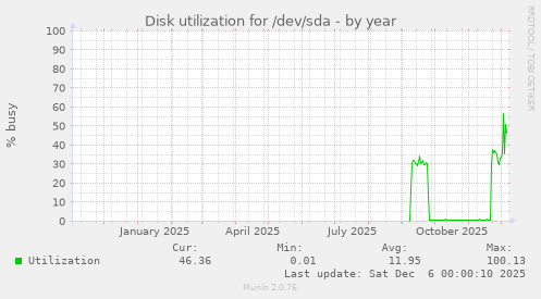 Disk utilization for /dev/sda