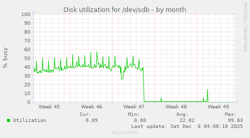 Disk utilization for /dev/sdb