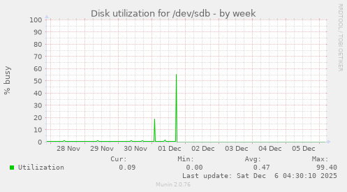 Disk utilization for /dev/sdb