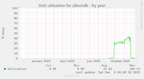 Disk utilization for /dev/sdb