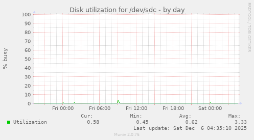 Disk utilization for /dev/sdc