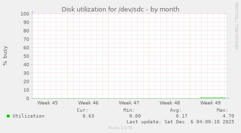 Disk utilization for /dev/sdc