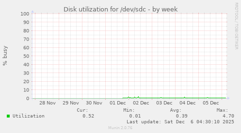 Disk utilization for /dev/sdc