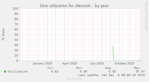 Disk utilization for /dev/sdc