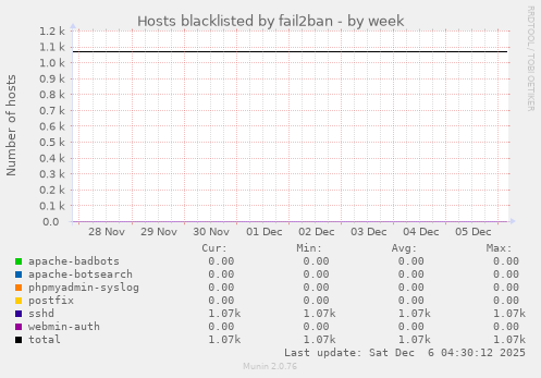 Hosts blacklisted by fail2ban
