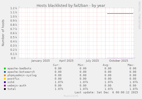 Hosts blacklisted by fail2ban