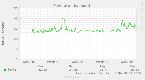Fork rate