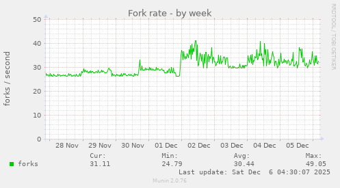 Fork rate