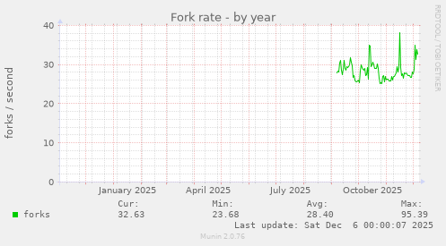 Fork rate