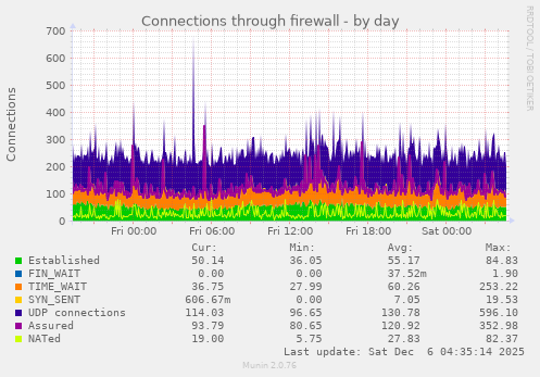 Connections through firewall