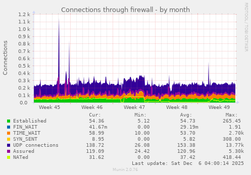 Connections through firewall