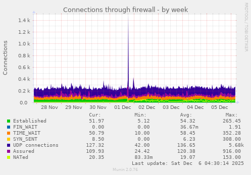 Connections through firewall