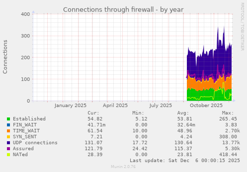 Connections through firewall