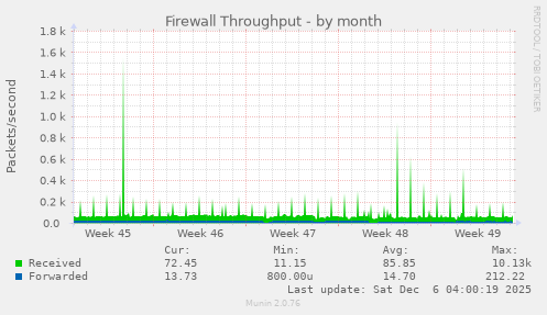 Firewall Throughput