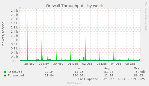 Firewall Throughput