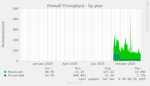 Firewall Throughput