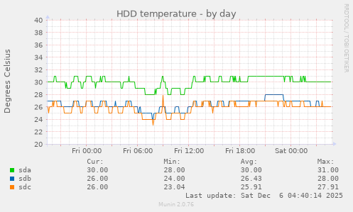 HDD temperature