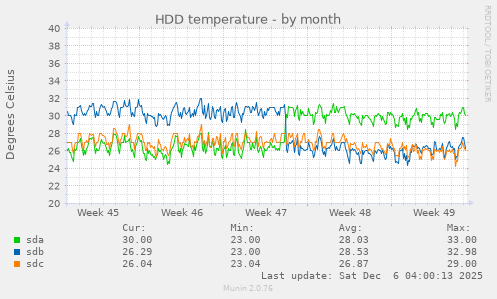 HDD temperature