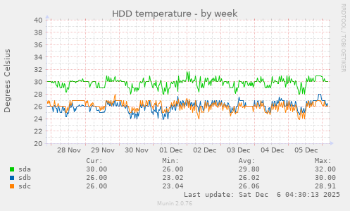 HDD temperature