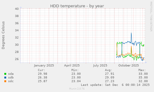 HDD temperature