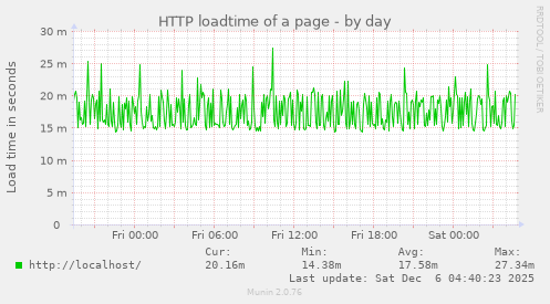 HTTP loadtime of a page