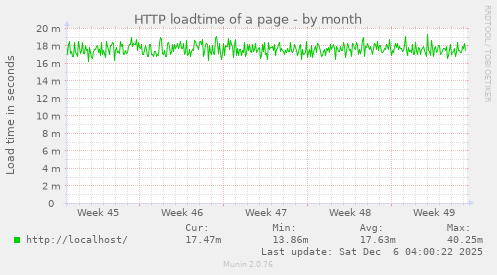 HTTP loadtime of a page