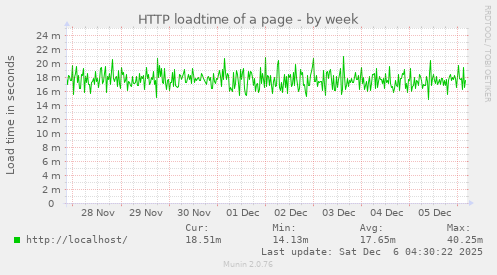 HTTP loadtime of a page