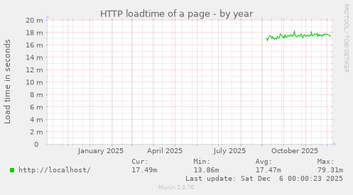 HTTP loadtime of a page