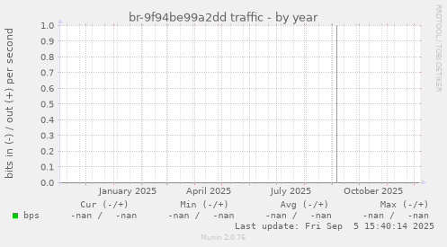 br-9f94be99a2dd traffic