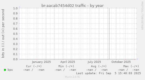 br-aacab7454d02 traffic