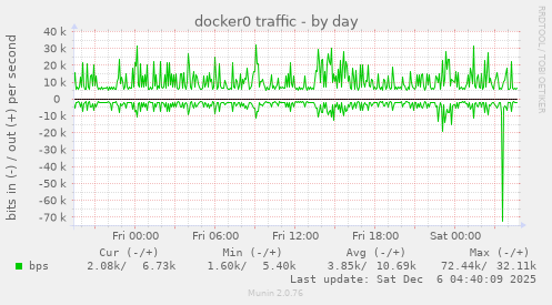 docker0 traffic